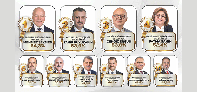 YEREL YÖNETİMDE ZİRVENİN ADI: MEHMET SEKMEN